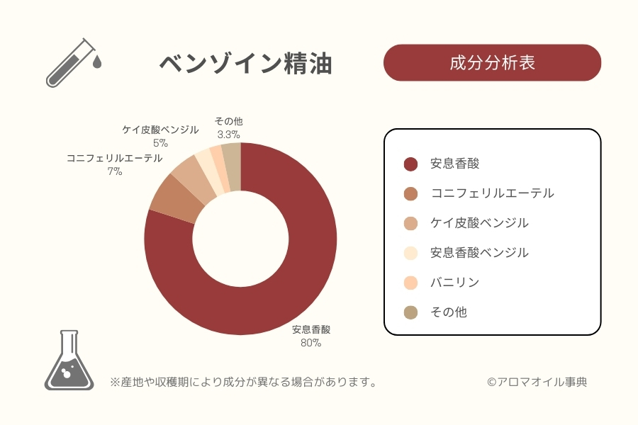 ベンゾイン精油の成分分析表