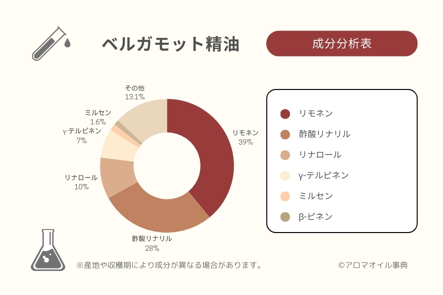 ベルガモット精油の成分分析表