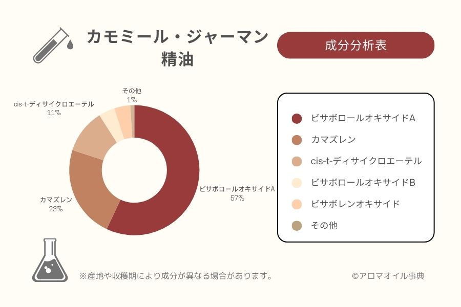 カモミール・ジャーマン精油の成分分析表