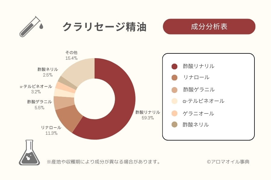 クラリセージ精油の成分分析表