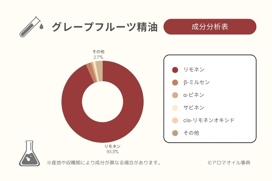 グレープフルーツ精油の成分分析表