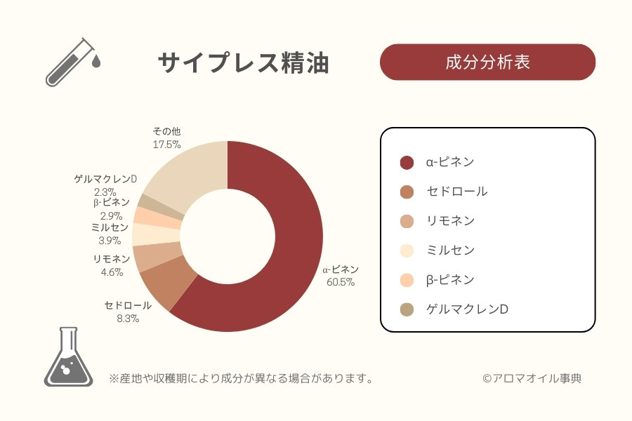 サイプレス精油の成分分析表