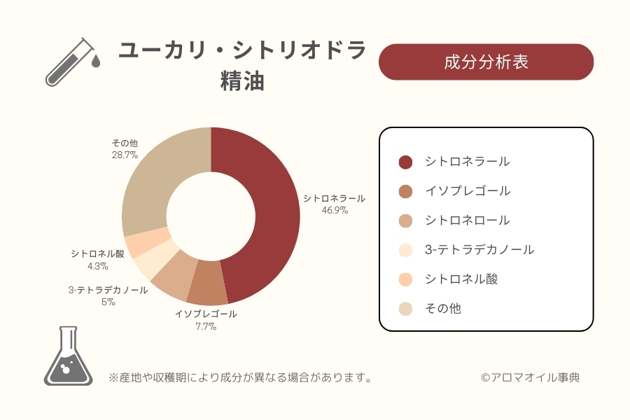 ユーカリ・シトリオドラの成分分析表