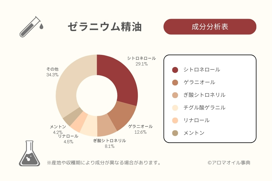 ゼラニウム精油の成分分析表