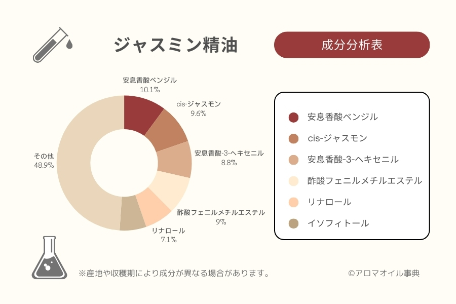 ジャスミン精油の成分分析表