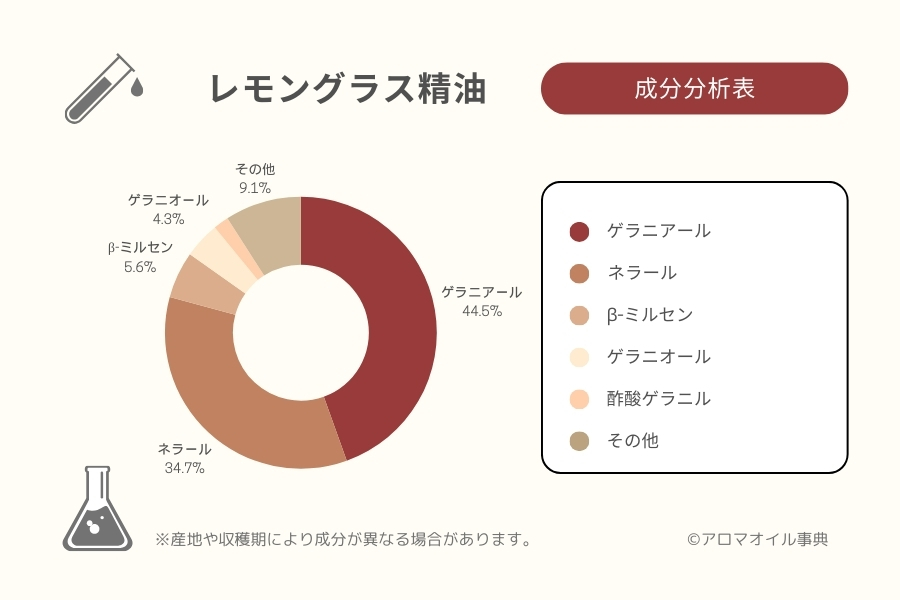 レモングラス精油の成分分析表