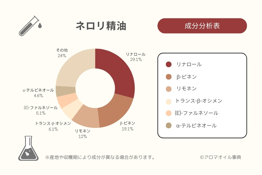 ネロリ精油の成分分析表