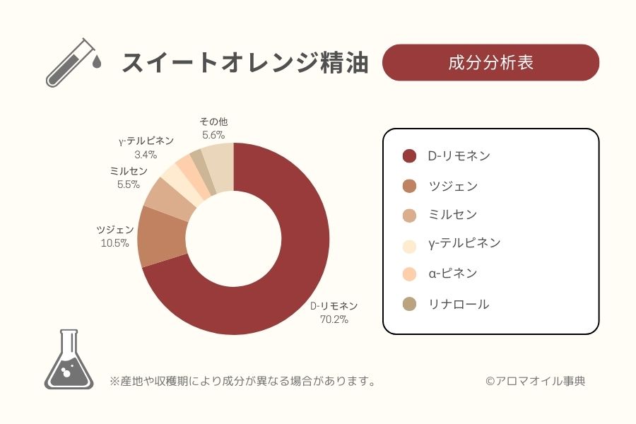 スイートオレンジ精油の成分分析表