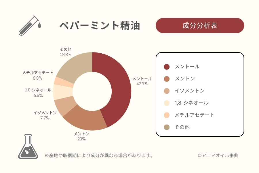 ペパーミント精油の成分分析表