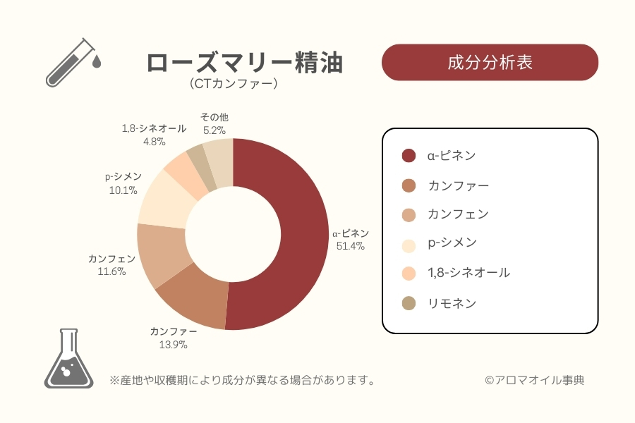 ローズマリー精油の成分分析表