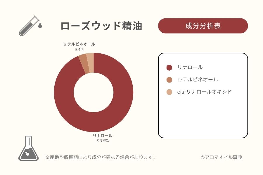 ローズウッド精油の成分分析表