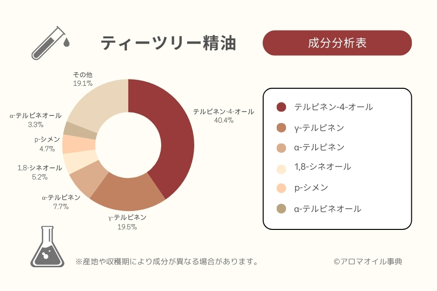 ティーツリー精油の成分分析表