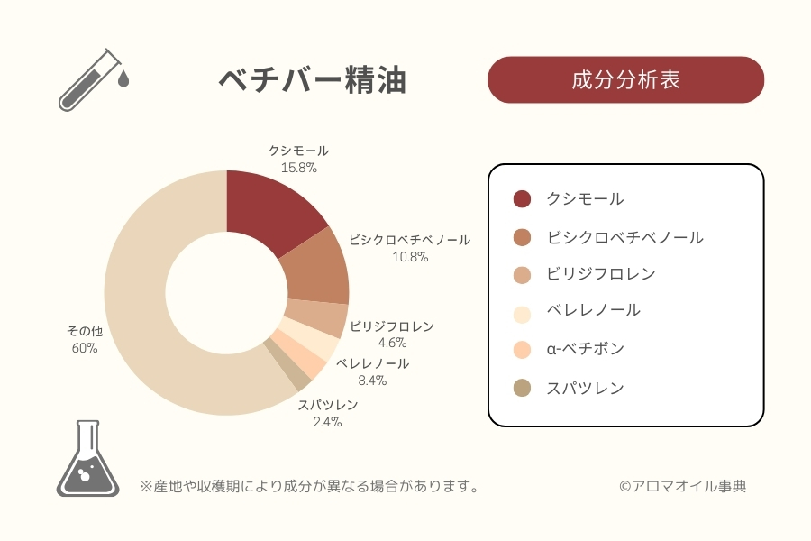 ベチバー精油の成分分析表