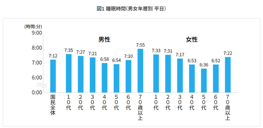平均睡眠時間